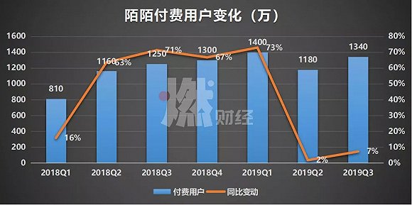 增速放缓、用户停滞，陌陌的未来直播之外靠什