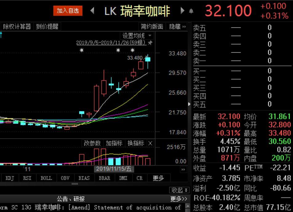 瑞幸“迷雾”：股价暴涨70% 卖一杯美式咖啡赔钱