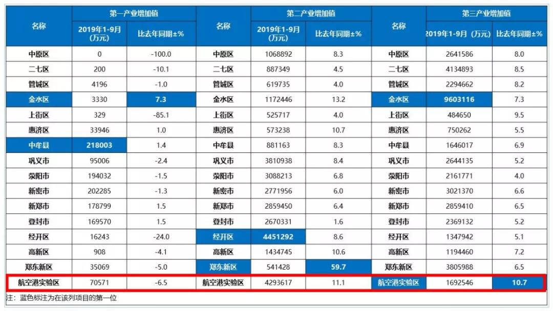 郑州港区gdp(2)