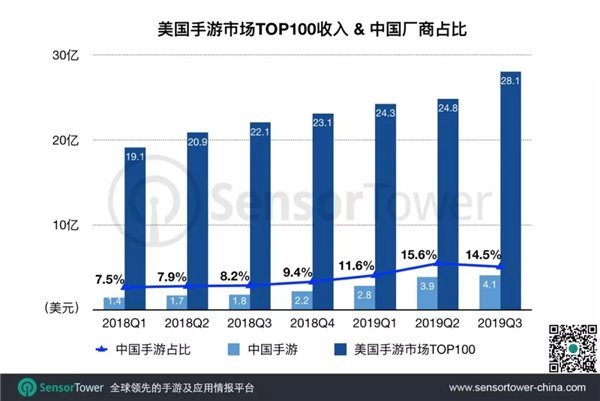 2019年Q3美国手游市场趋势：17款中国手游入围Top100_游戏