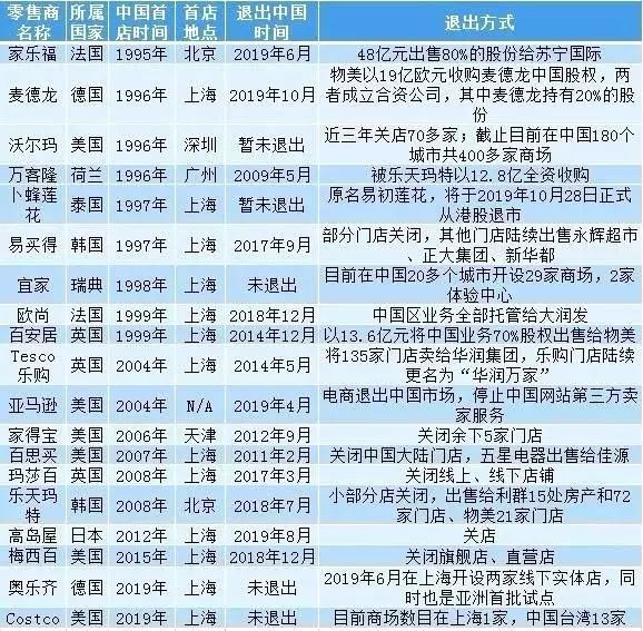 别让沃尔玛跑了！