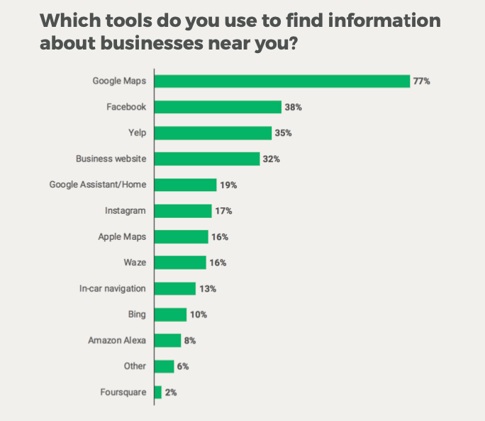 调查结果显示Google Maps成为美国人主要的本地搜索工具