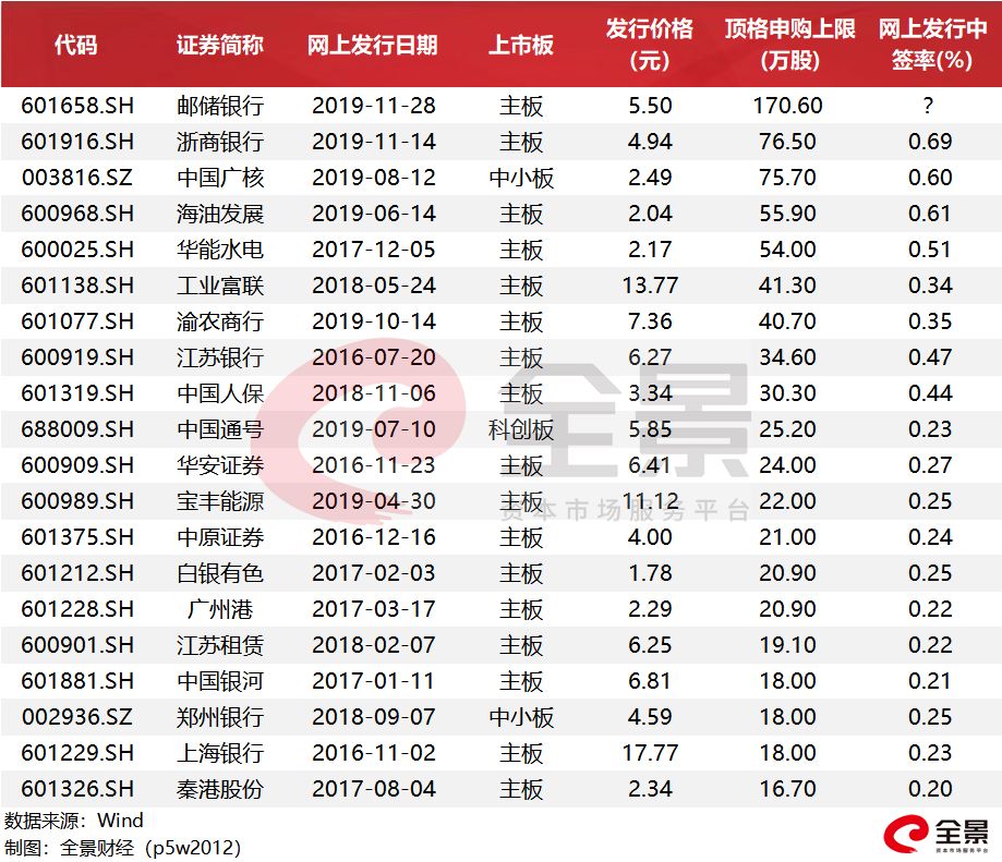 100%中签的新股来了! 10万亿&quot;巨无霸&quot;,明日