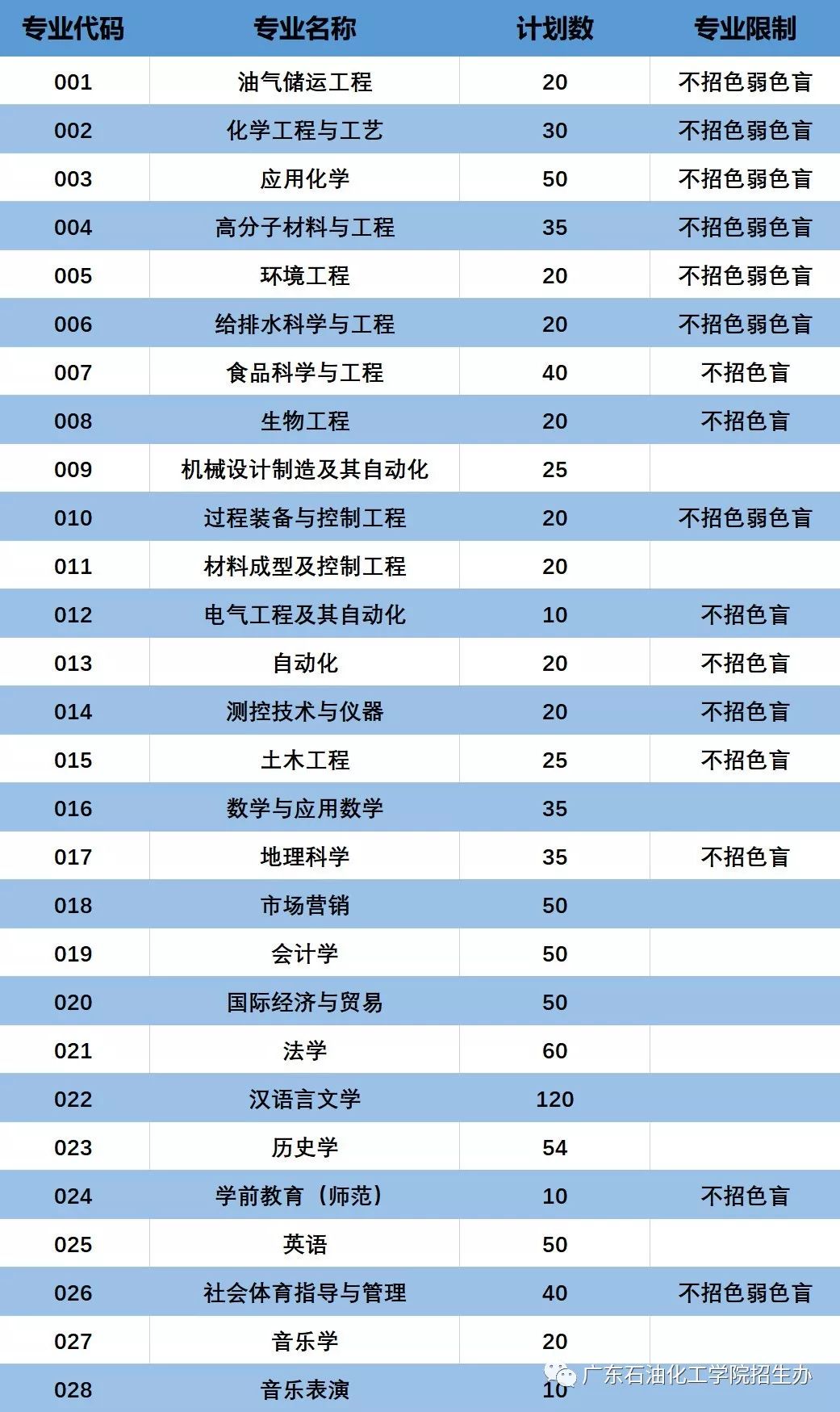 2020年新增人口1000w_2020年人口普查统计图