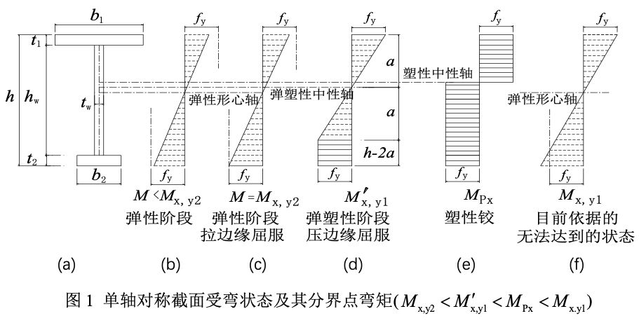 【钢结构·技术】钢吊车梁稳定设计的合理方法