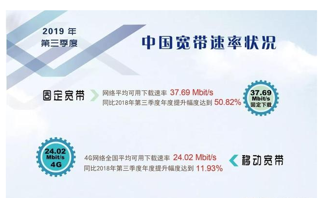 运营商最新4G网速排名：中国移动第二，电信低于全国平均值成垫底