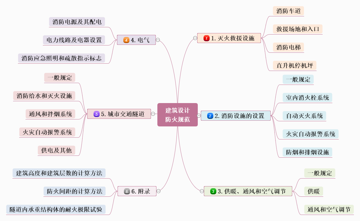 3. 找准职业路线思维导图