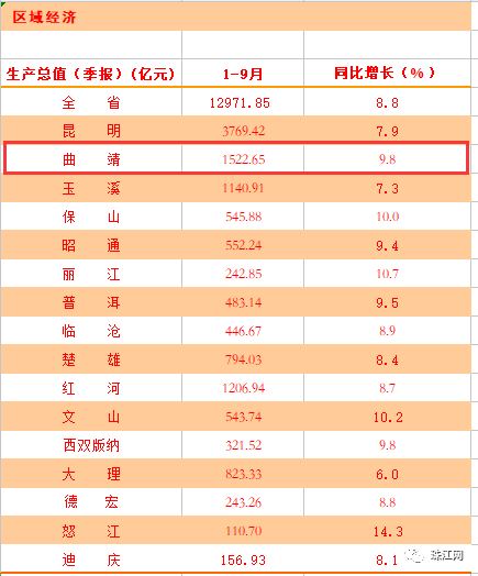 曲靖一季度gdp