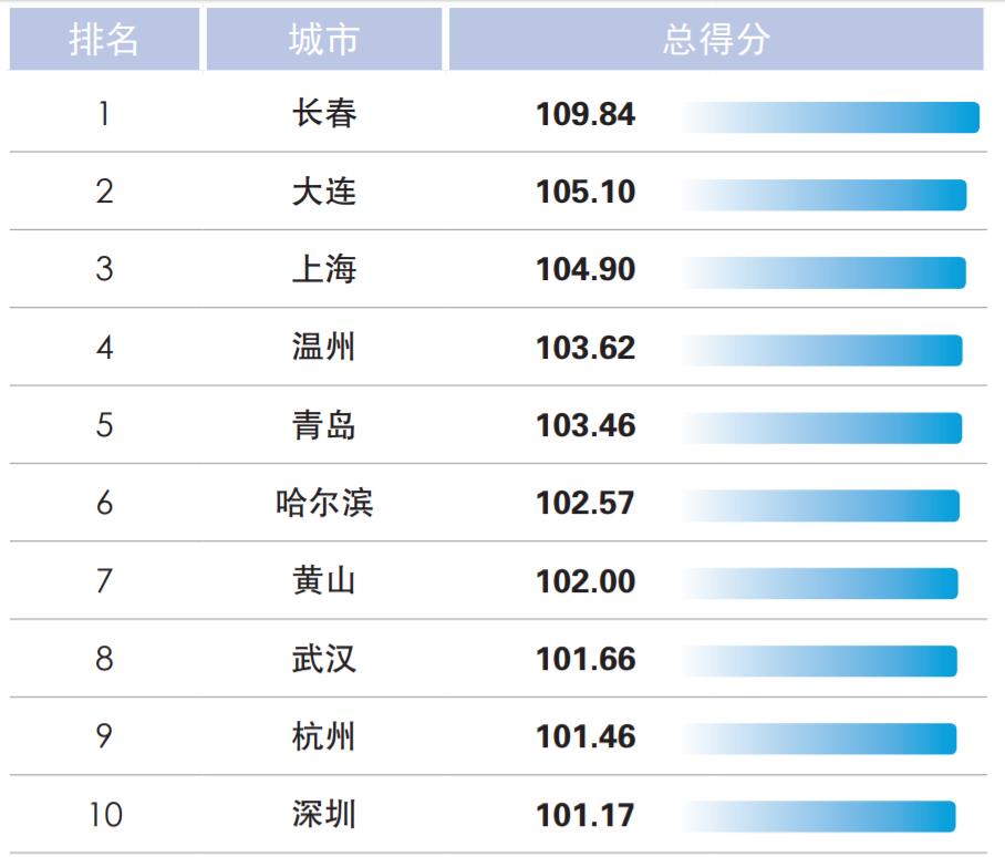 成绩单排名(2)