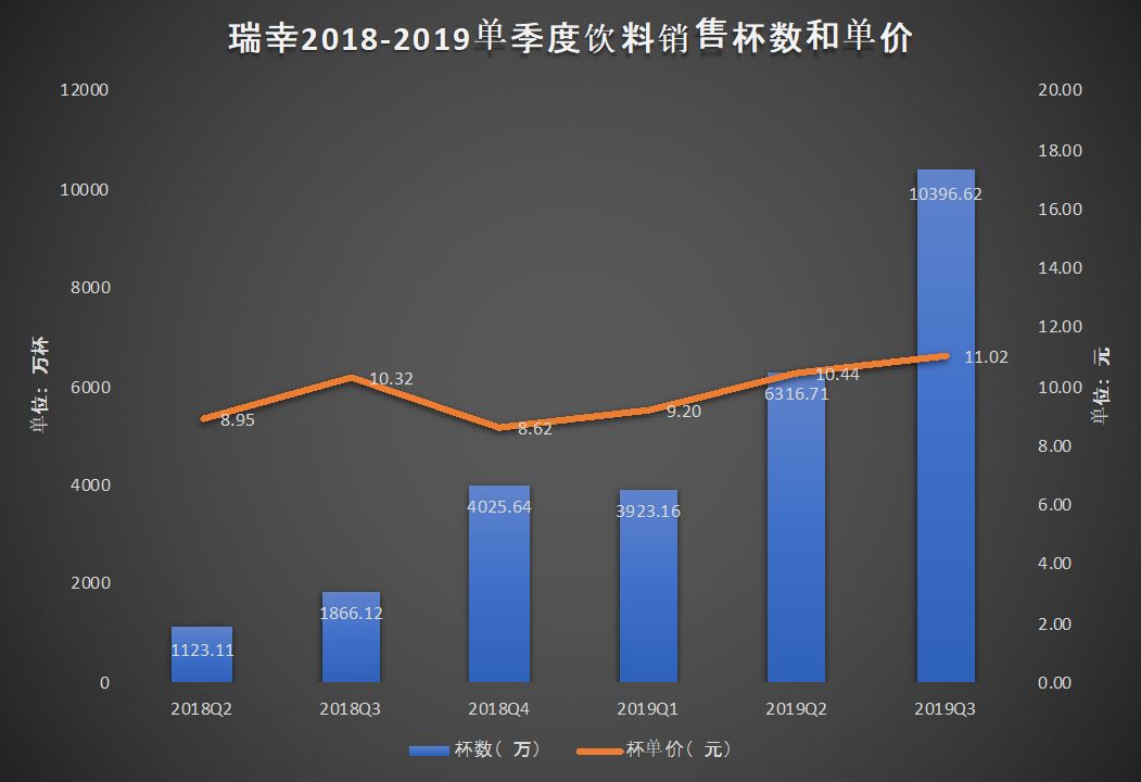 瑞幸“迷雾”：股价暴涨70% 卖一杯美式咖啡赔钱