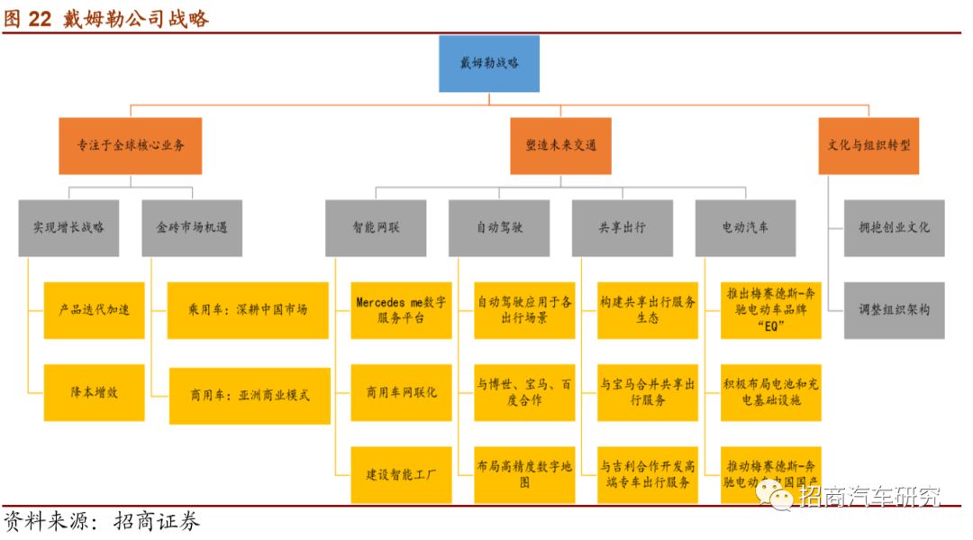 招商汽车系列研究来者之可追系列研究报告一戴姆勒汽车先驱重塑自我