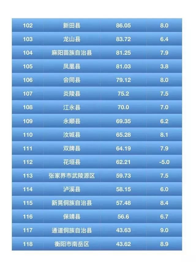 2021湖南省各县gdp(3)