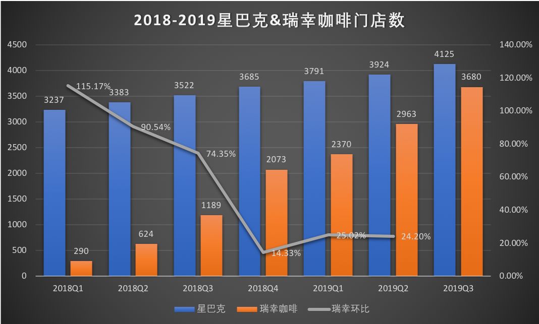 瑞幸“迷雾”：股价暴涨70% 卖一杯美式咖啡赔钱
