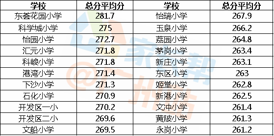 东区小学排名_东区竹苑小学