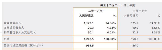 堪比接盘万达，融创再砸153亿！孙宏斌想干啥？