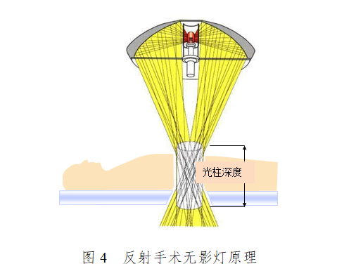 手术无影灯的原理_手术无影灯常见的物理原理(3)