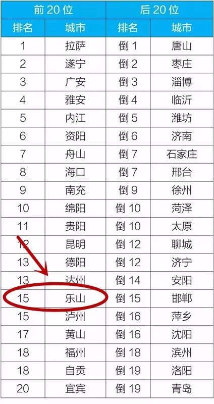全国空气质量城市排名_空气质量差的城市图片(3)