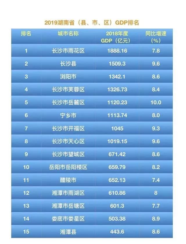 2021湖南省各县gdp(3)