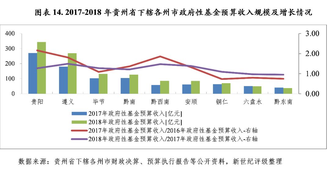 2o20年黔南州各县市gdp增速_一季度18省市GDP增速跑赢全国 辽宁垫底仅1.9(3)