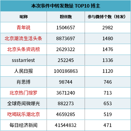 北京按人口数量设置垃圾站_北京人口数量分布图