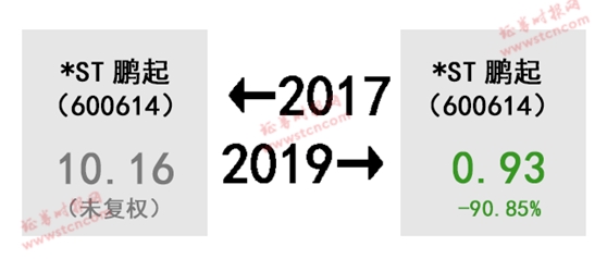 A股的2017-2019！