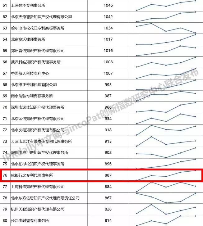专利代理公司排名_专利代理师