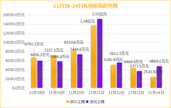 斗鱼gdp_11月18 24日 全平台礼物收入上涨42 斗鱼主播占据礼物收入TOP10