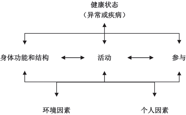 专家笔谈基于icf的儿童语言康复体系构建