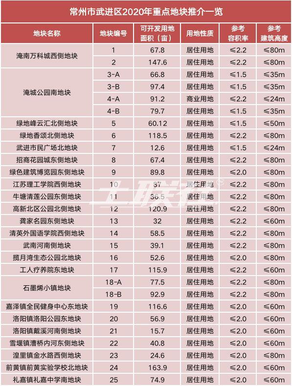 常州市武进区2020年gdp_常州武进区2020年拆迁计划公布 涉及高新区 礼嘉 湟里等8大板块