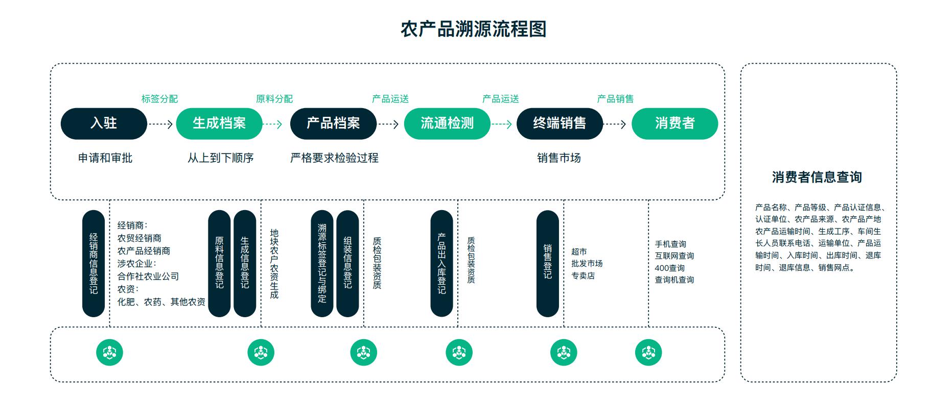 传统农业忧难改,益农链产品溯源带来震撼式颠覆!