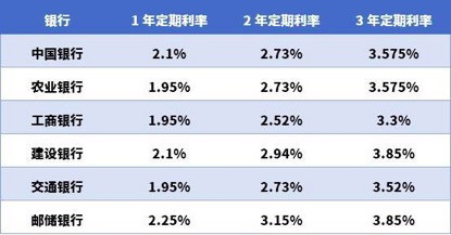 2019各大银行定期利率,所有银行存款利率