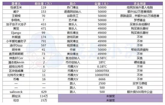 孙宇晨在线撒钱，上百网友齐喊“爹”……讨厌