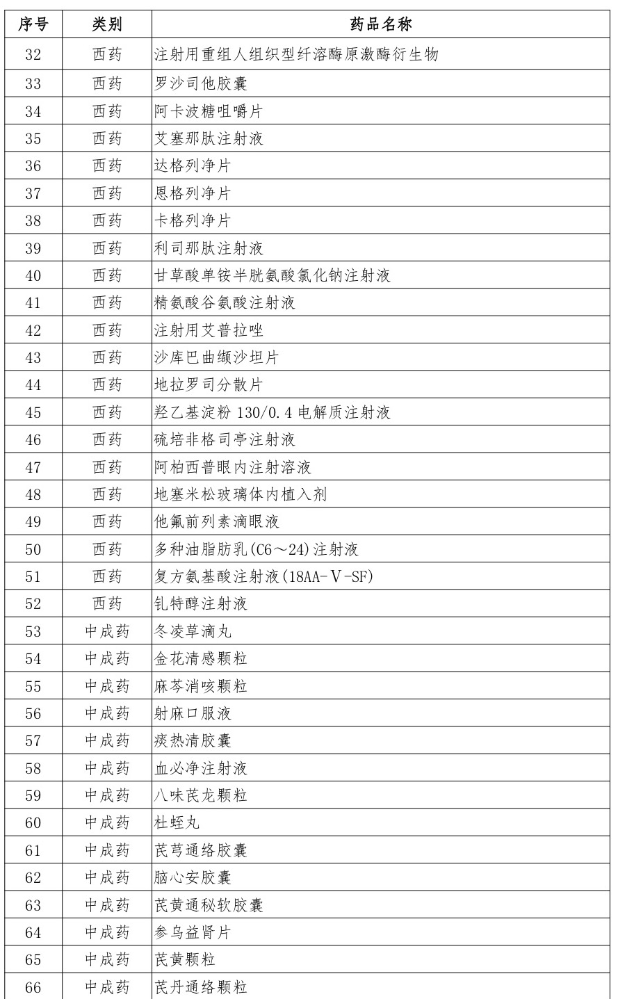 2019年国家医保谈判准入药品结果公布 _目录