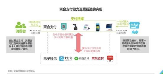 艾瑞：聚合支付市场规模超8万亿 商户覆盖增18倍