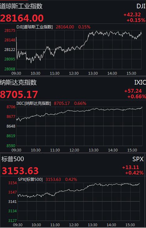 美三大股指连续三日创收盘新高 纳指首次站上