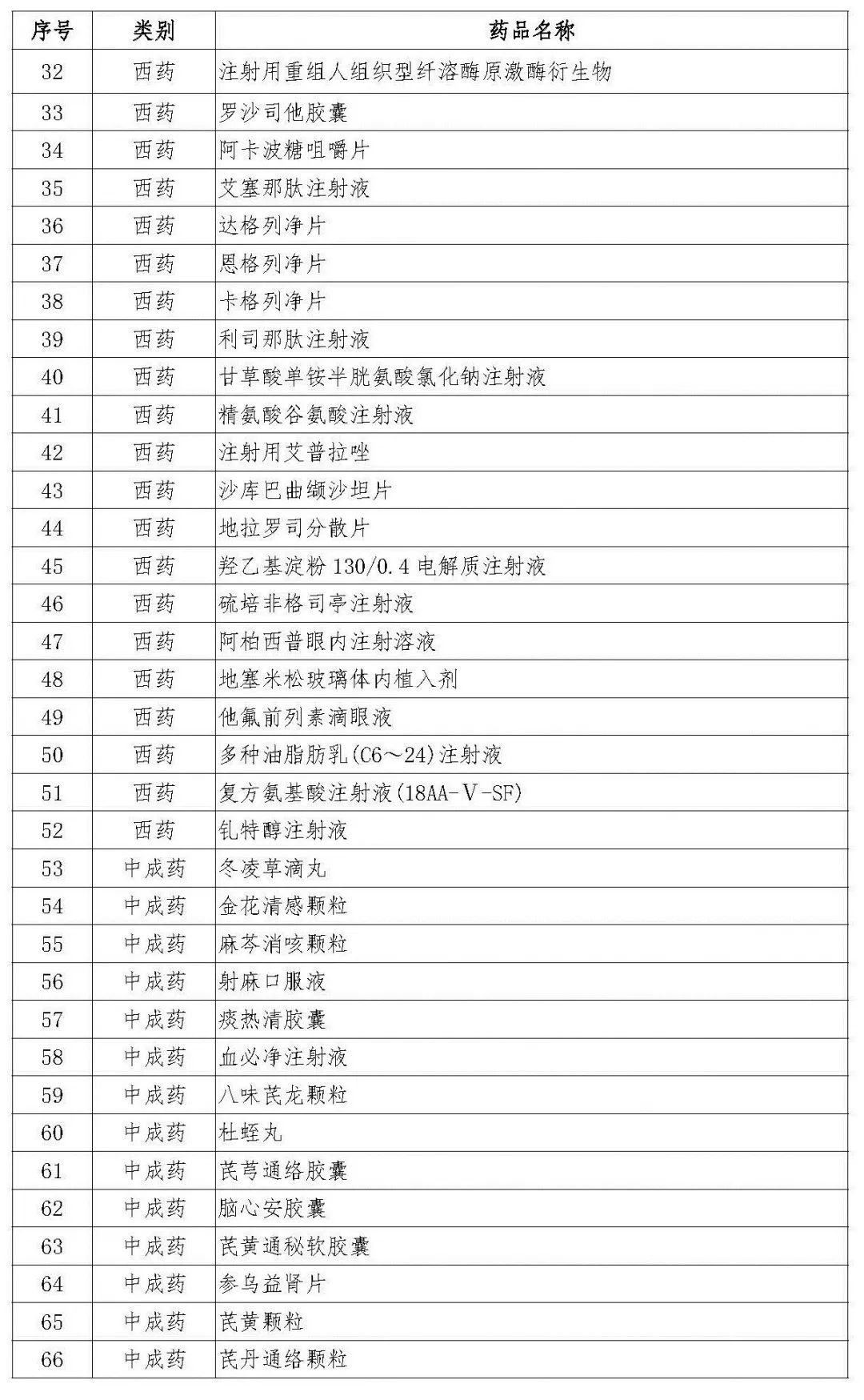 部国家医疗保障局97种谈判成功药品名单附:目录执行中遇有重大问题