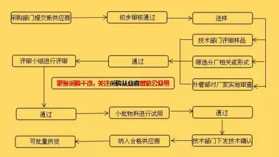 对新供应商的评估,格力电器采取一套严格的运作程序,杜绝各种人为