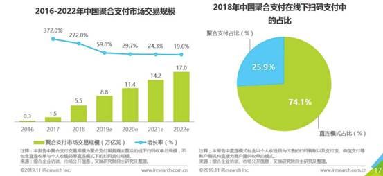 艾瑞：聚合支付市场规模超8万亿 商户覆盖增18倍