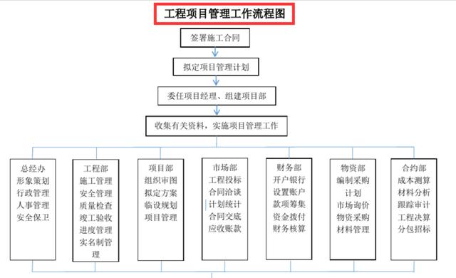 原创工程项目管理工作流程图大全打包带走