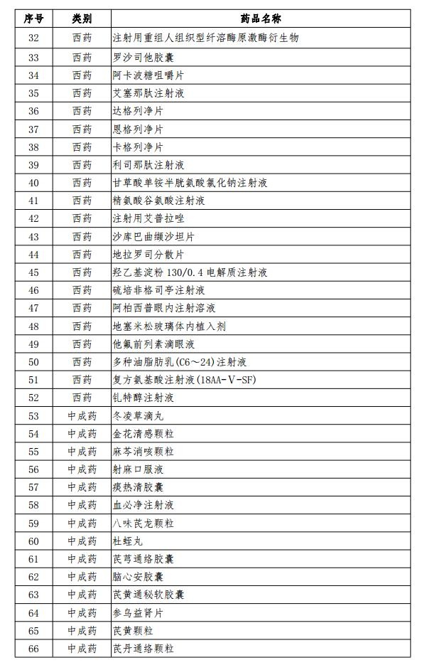 2019国家医保药品目录调整完成 97个药品谈判成功