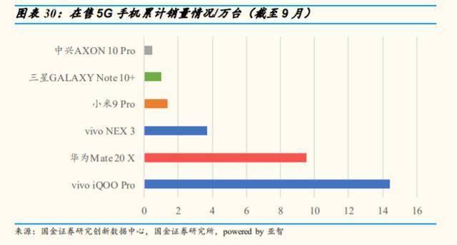 2020年5G手机市场超1.5亿，vivo或将延续领先优势