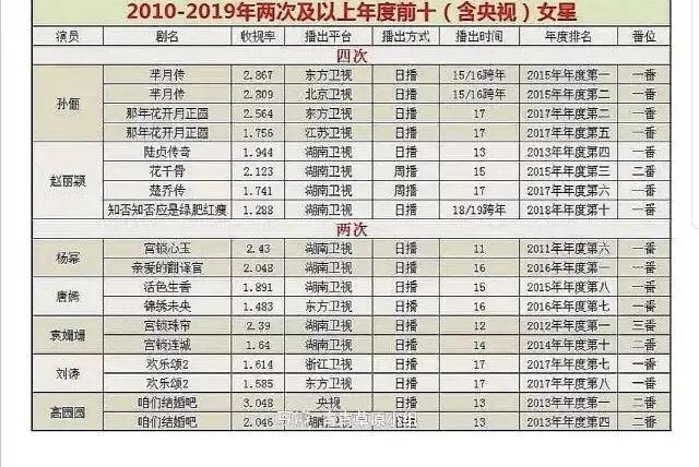 孙俪赵丽颖领先电视剧收视榜 唐嫣被低估 是杨幂