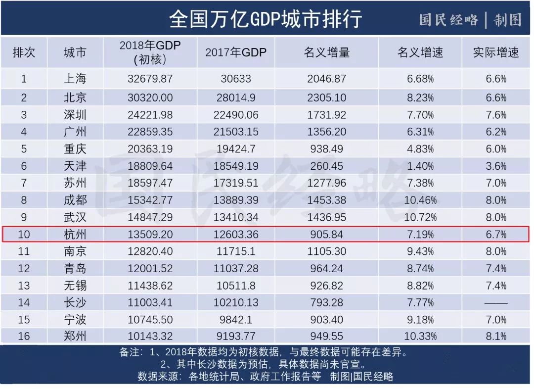 杭州gdp与哪个国家差不多_上半年杭州GDP增长8.1(3)