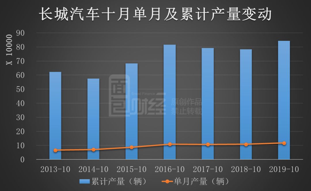 长城吉利销量同创历史新高：龙头车企是否迎来