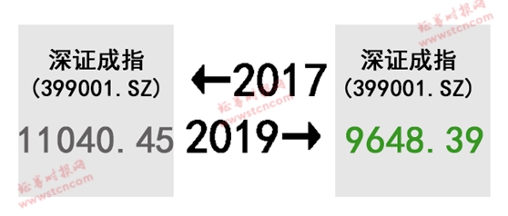 A股的2017-2019！