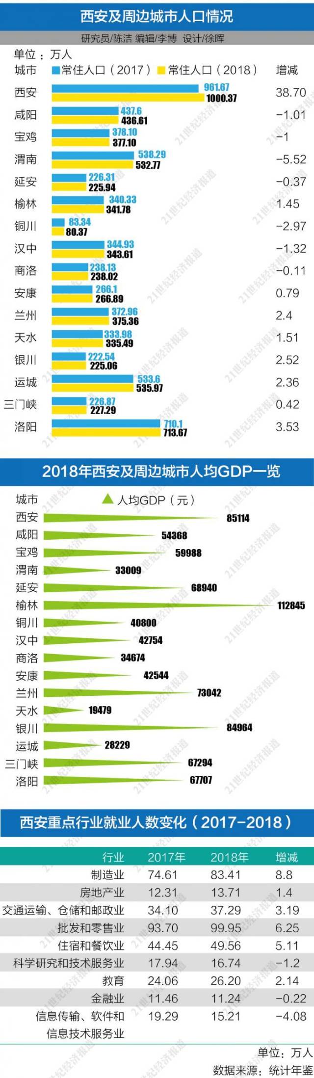 西北人口流出_榜单:西北人口增长榜,西安、银川、兰州、喀什、和田、榆林上(2)