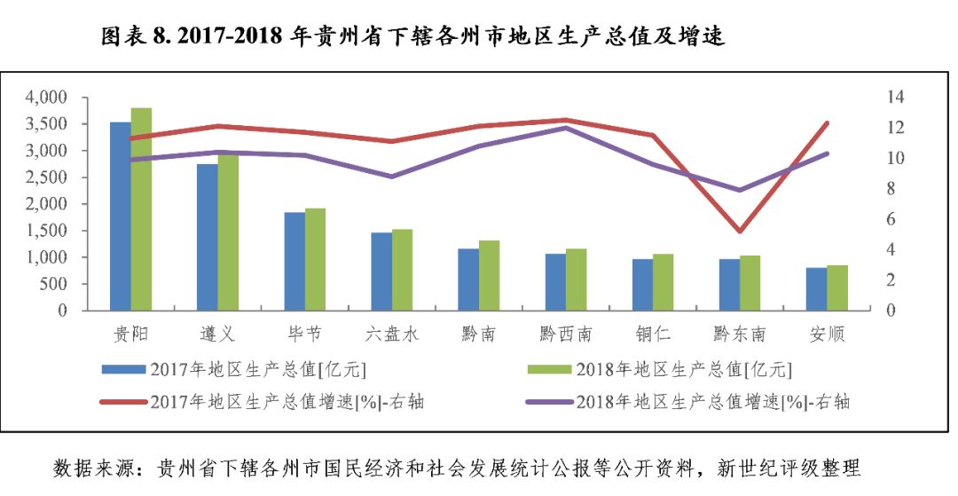 贵州省2021各市gdp(2)