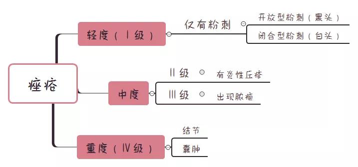 痘印的解决方法_痘印日常_痘印心得经验