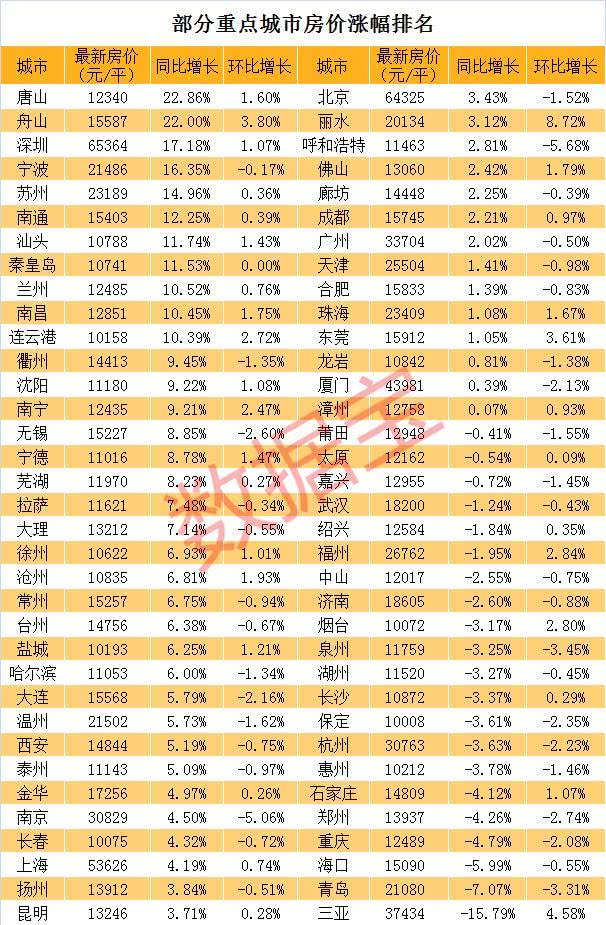房价下跌的城市数量创55个月新高！广州跌15％，