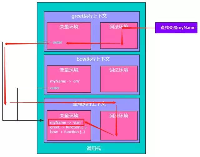 闭包的原理和应用_举例详细说明javascript作用域 闭包原理以及性能问题(3)